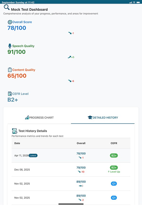 Mock test dashboard with score history and CEFR levels
